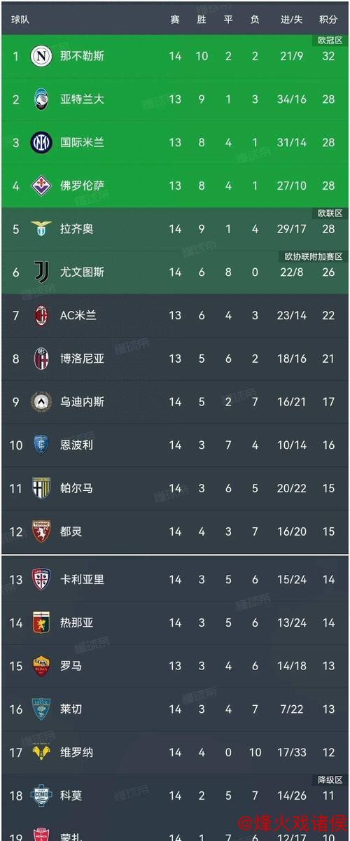 意甲冠军赔率：那不勒斯领跑国米，尤文米兰位列三四位